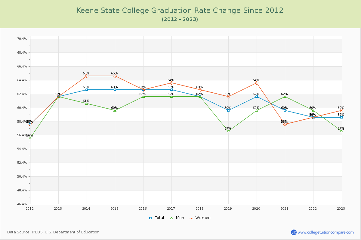Keene State College Graduation Rate Changes Chart