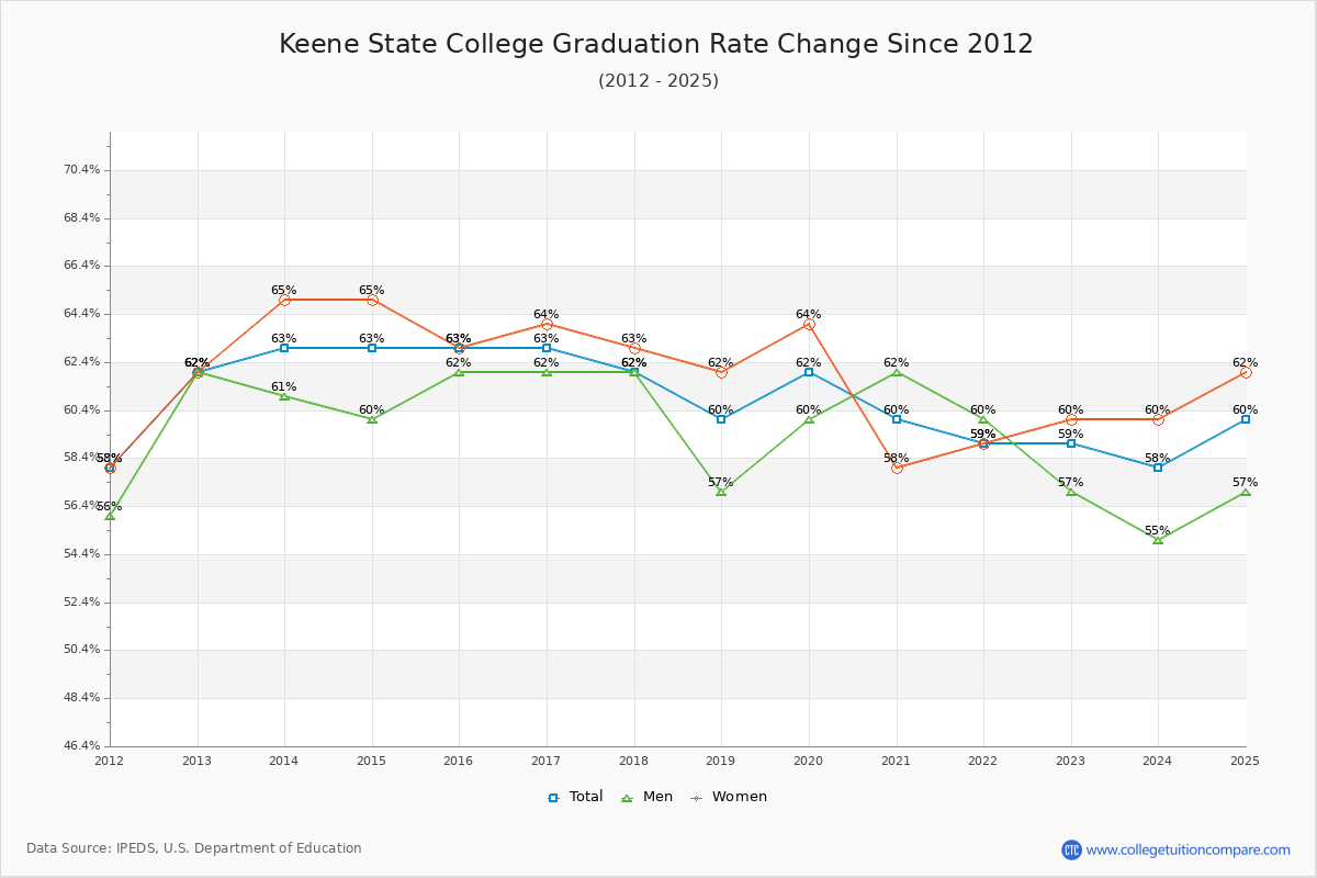 Keene State College Graduation Rate Changes Chart