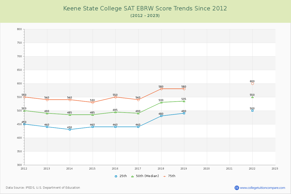 Keene State College SAT EBRW (Evidence-Based Reading and Writing) Trends Chart