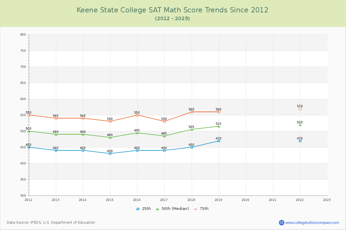 Keene State College SAT Math Score Trends Chart
