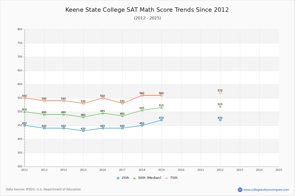 Keene State College SAT Math Score Trends Chart