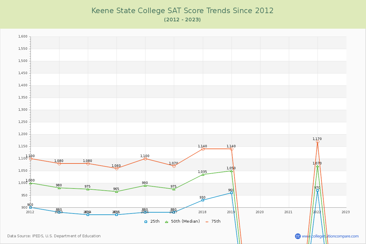 Keene State College SAT Score Trends Chart