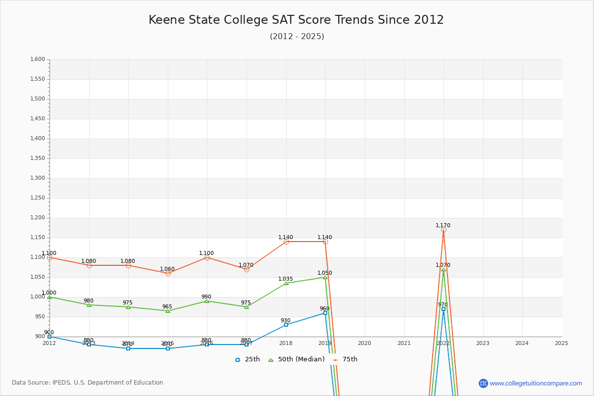 Keene State College SAT Score Trends Chart