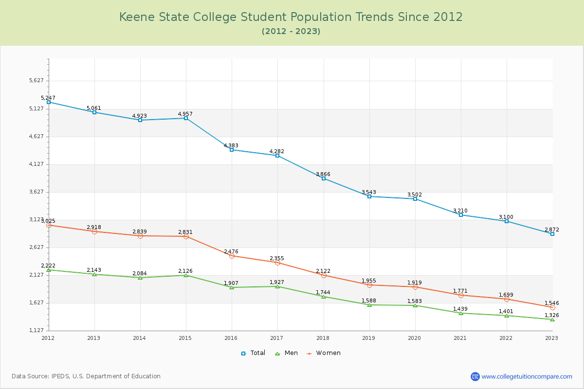 Keene State College Enrollment Trends Chart