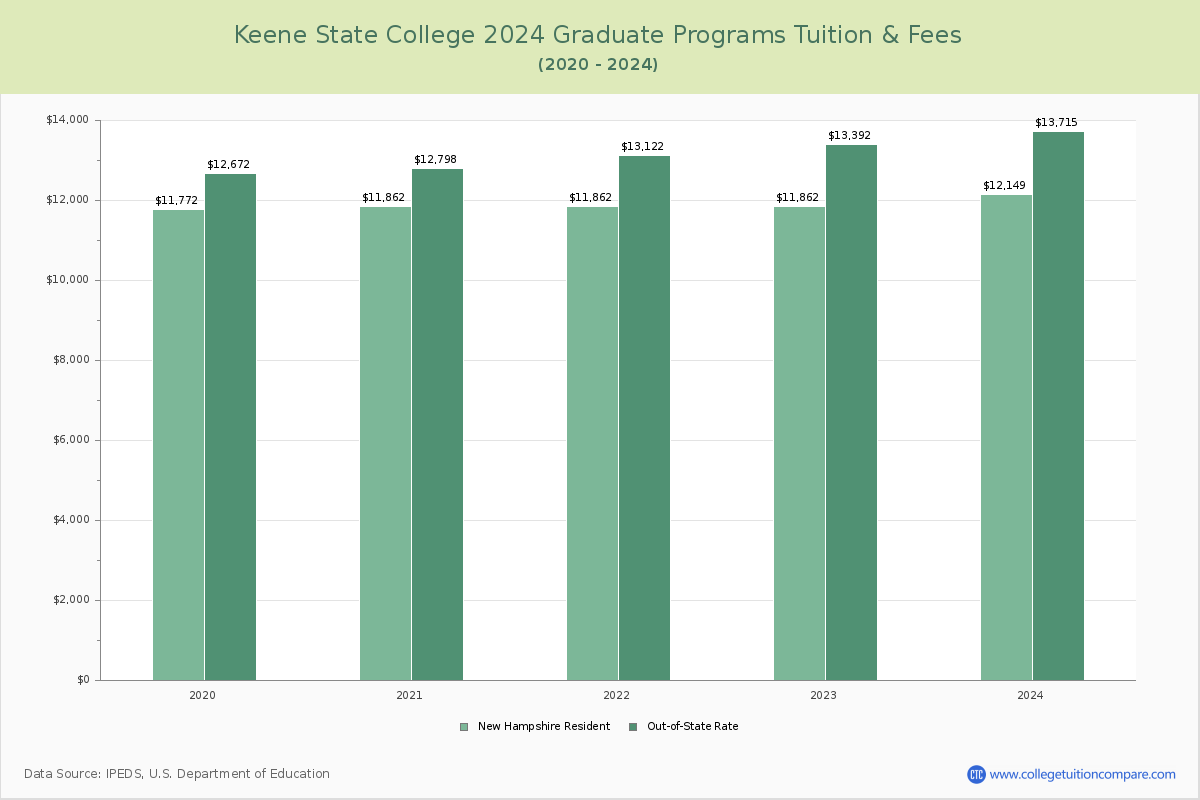 Keene State College - Graduate Tuition Chart
