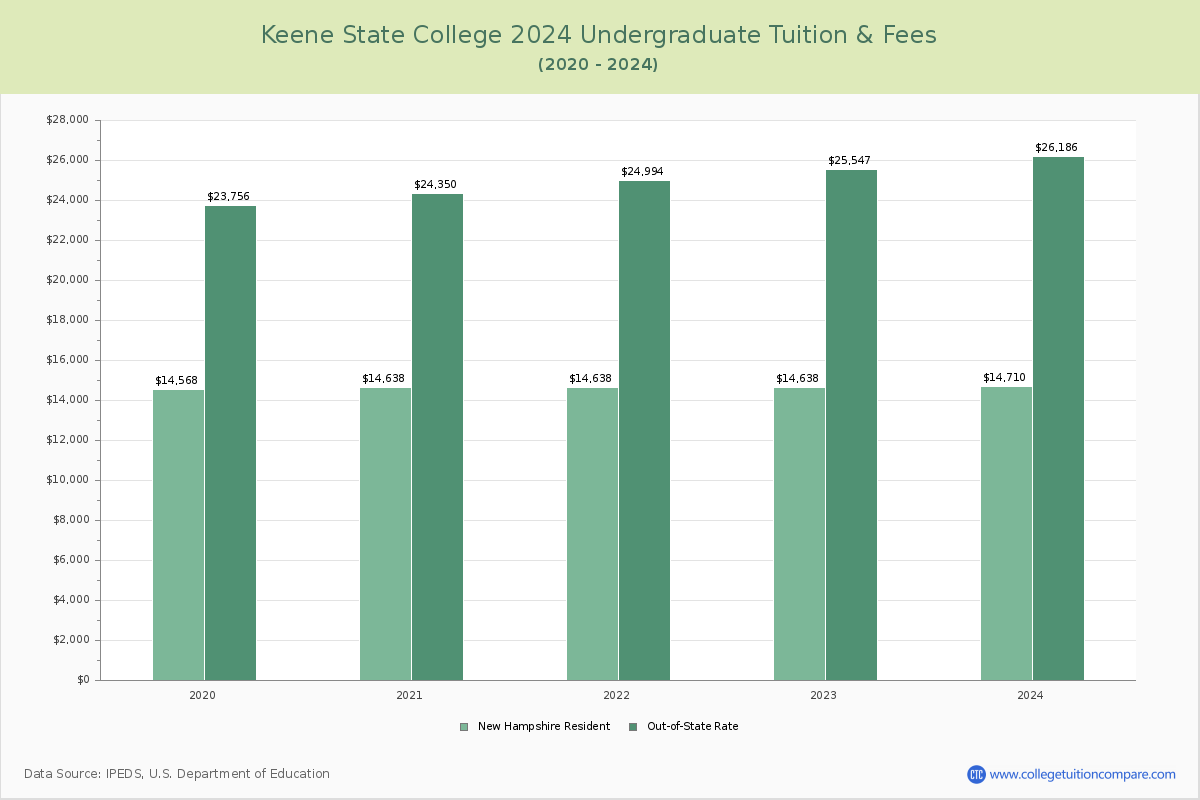 Keene State College - Undergraduate Tuition Chart