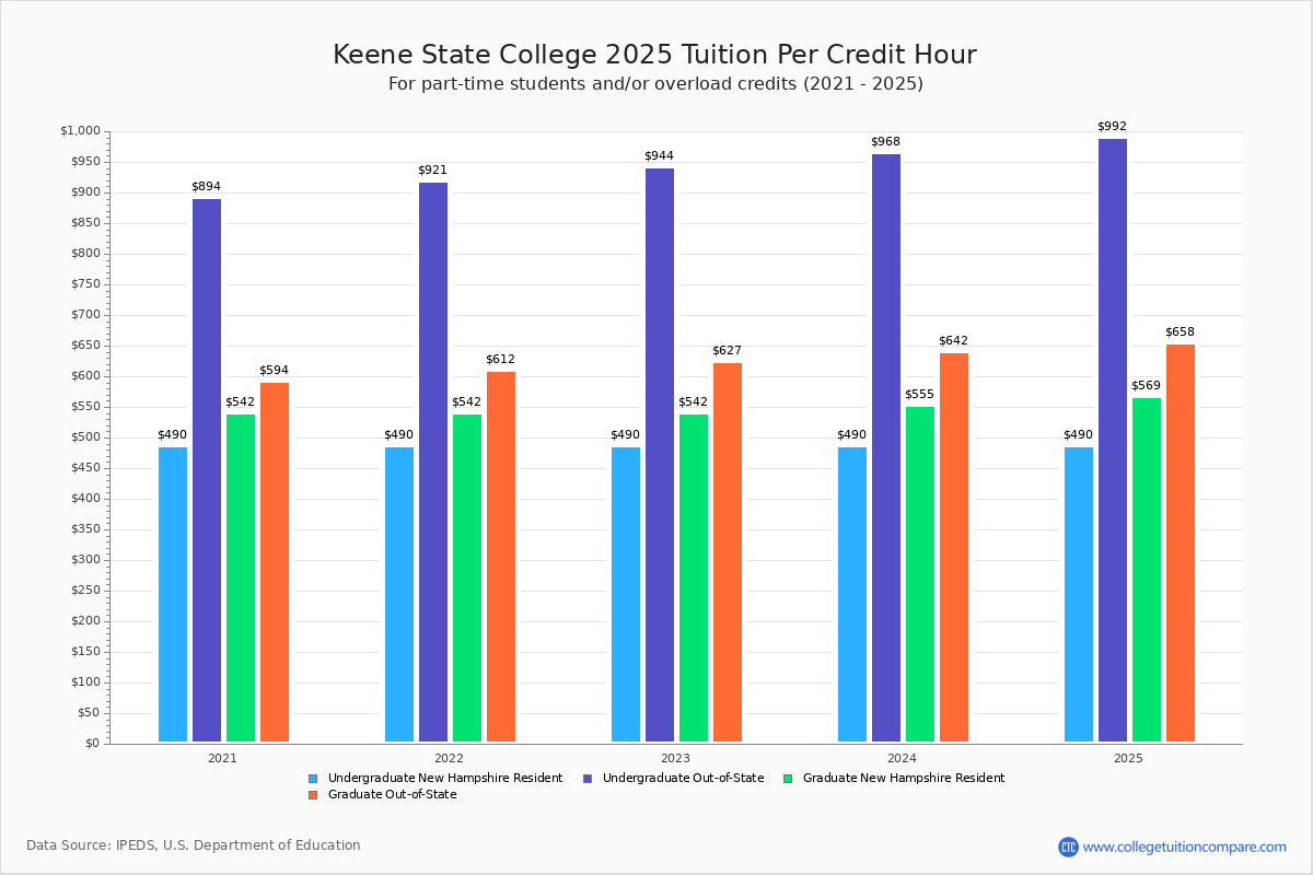 Keene State College Tuition Fees Net Price