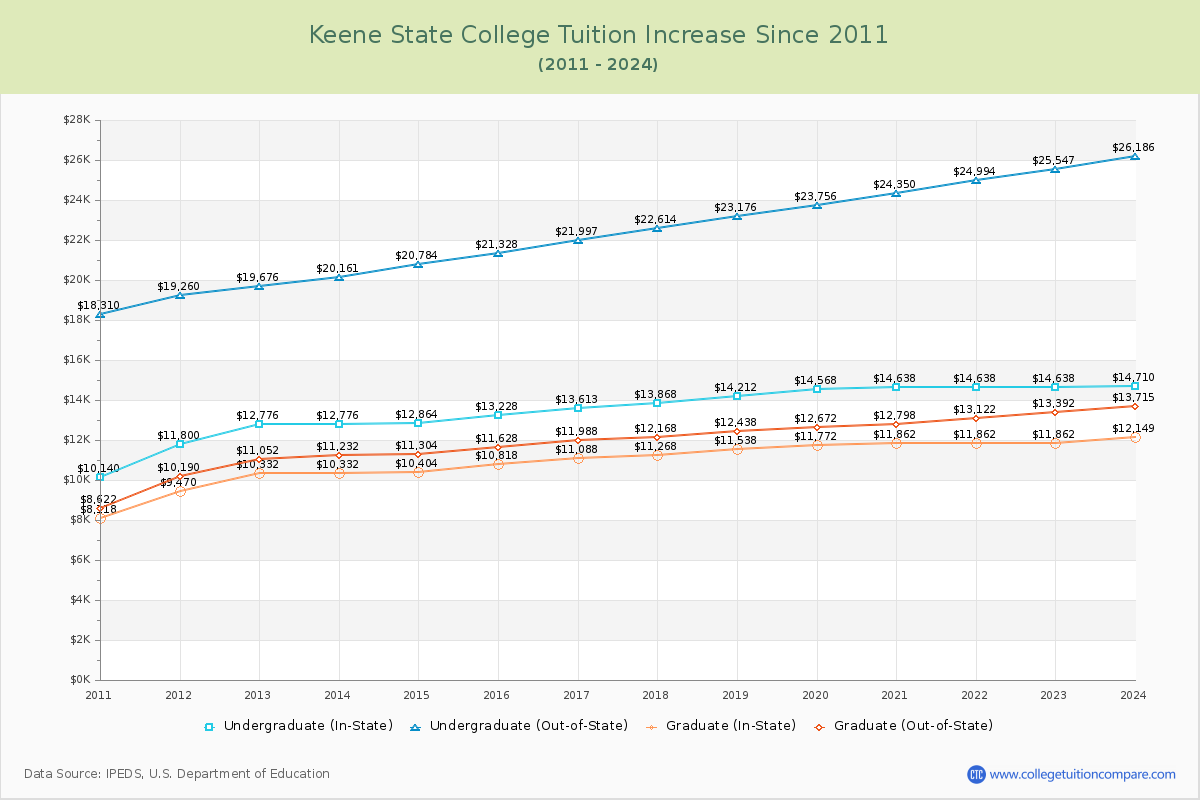 Keene State College Tuition & Fees Changes Chart