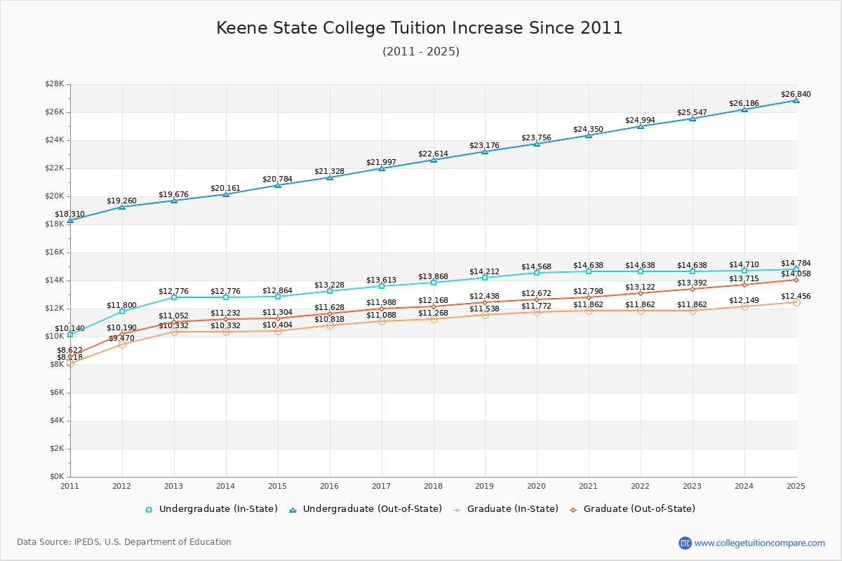 Keene State College Tuition & Fees Changes Chart
