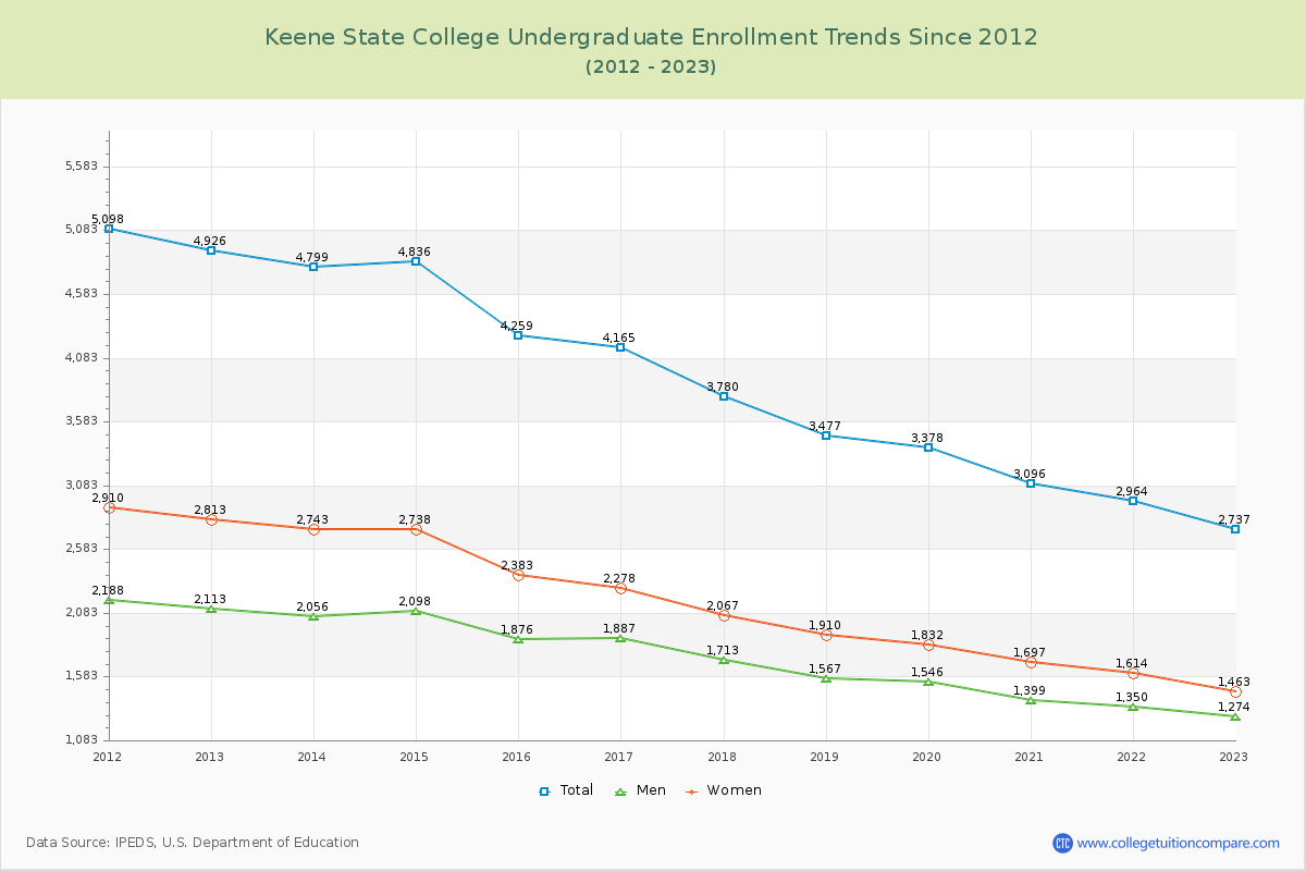Keene State College Undergraduate Enrollment Trends Chart