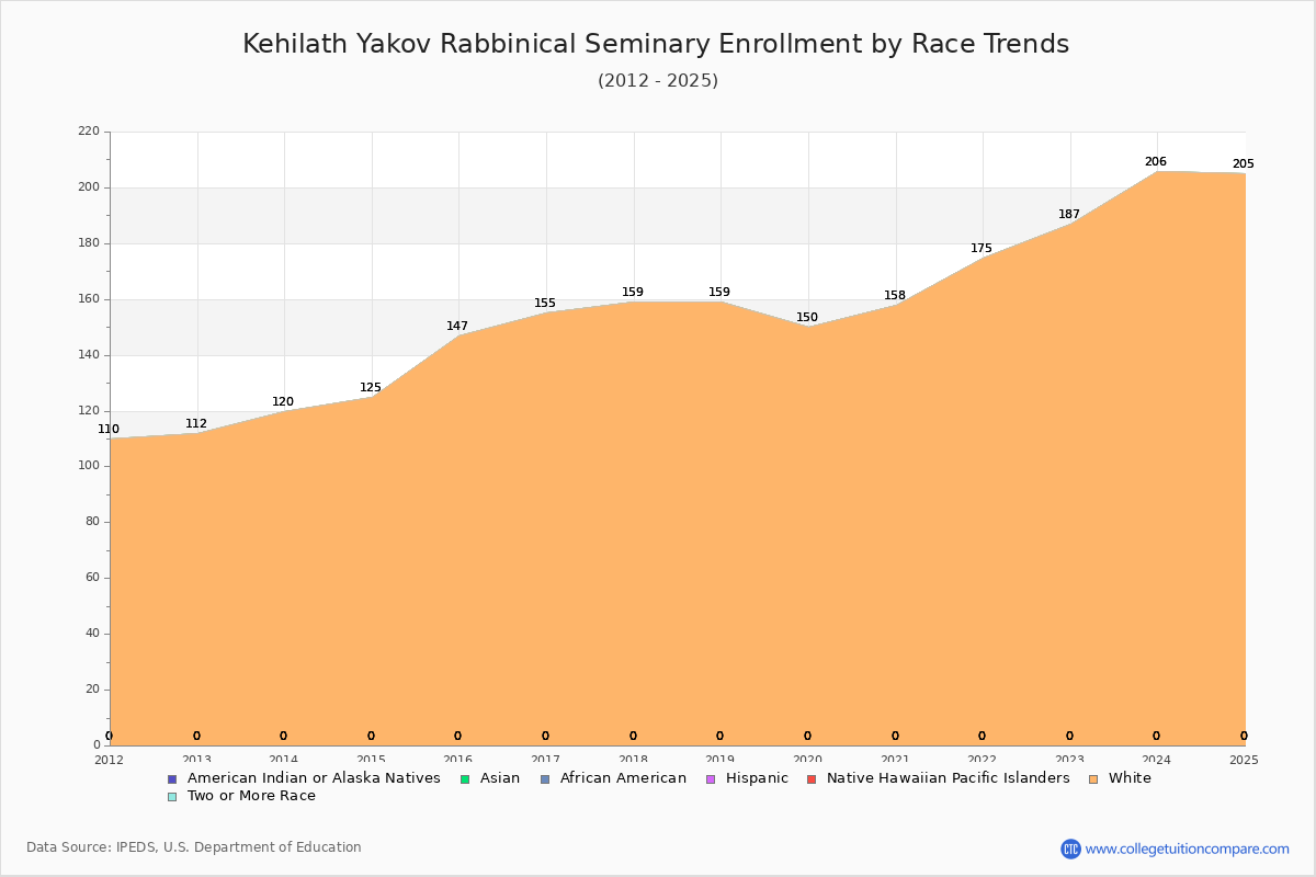 Kehilath Yakov Rabbinical Seminary Enrollment by Race Trends Chart