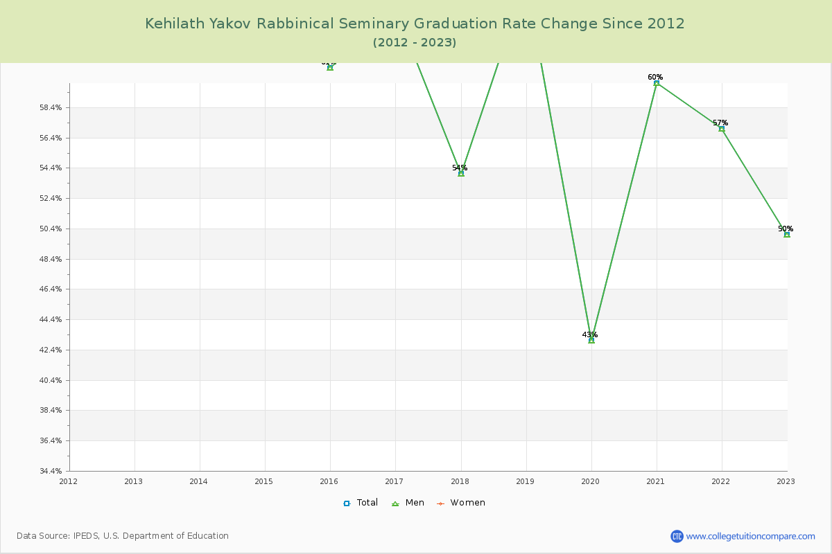 Kehilath Yakov Rabbinical Seminary Graduation Rate Changes Chart