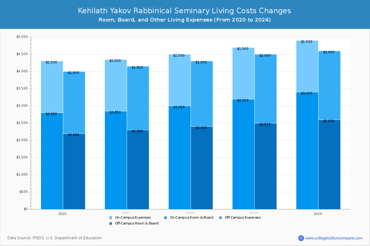 Kehilath Yakov Rabbinical Seminary - Room and Board Coost Chart