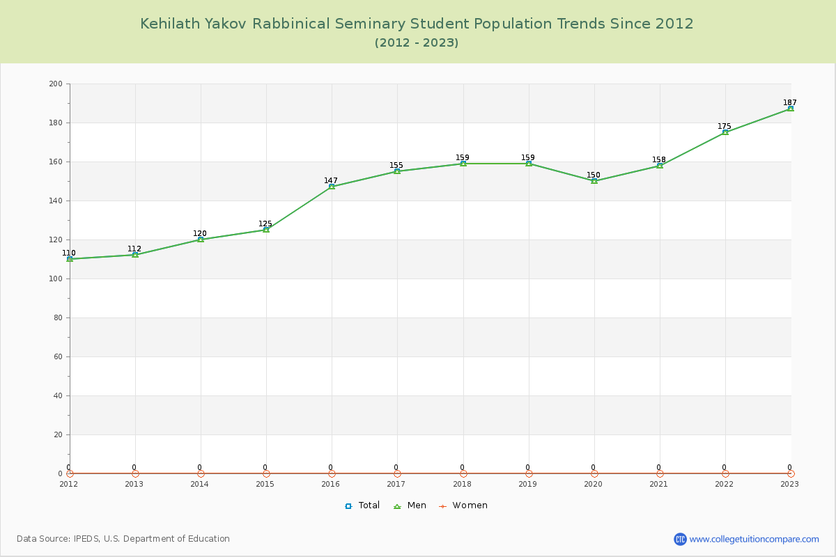 Kehilath Yakov Rabbinical Seminary Enrollment Trends Chart