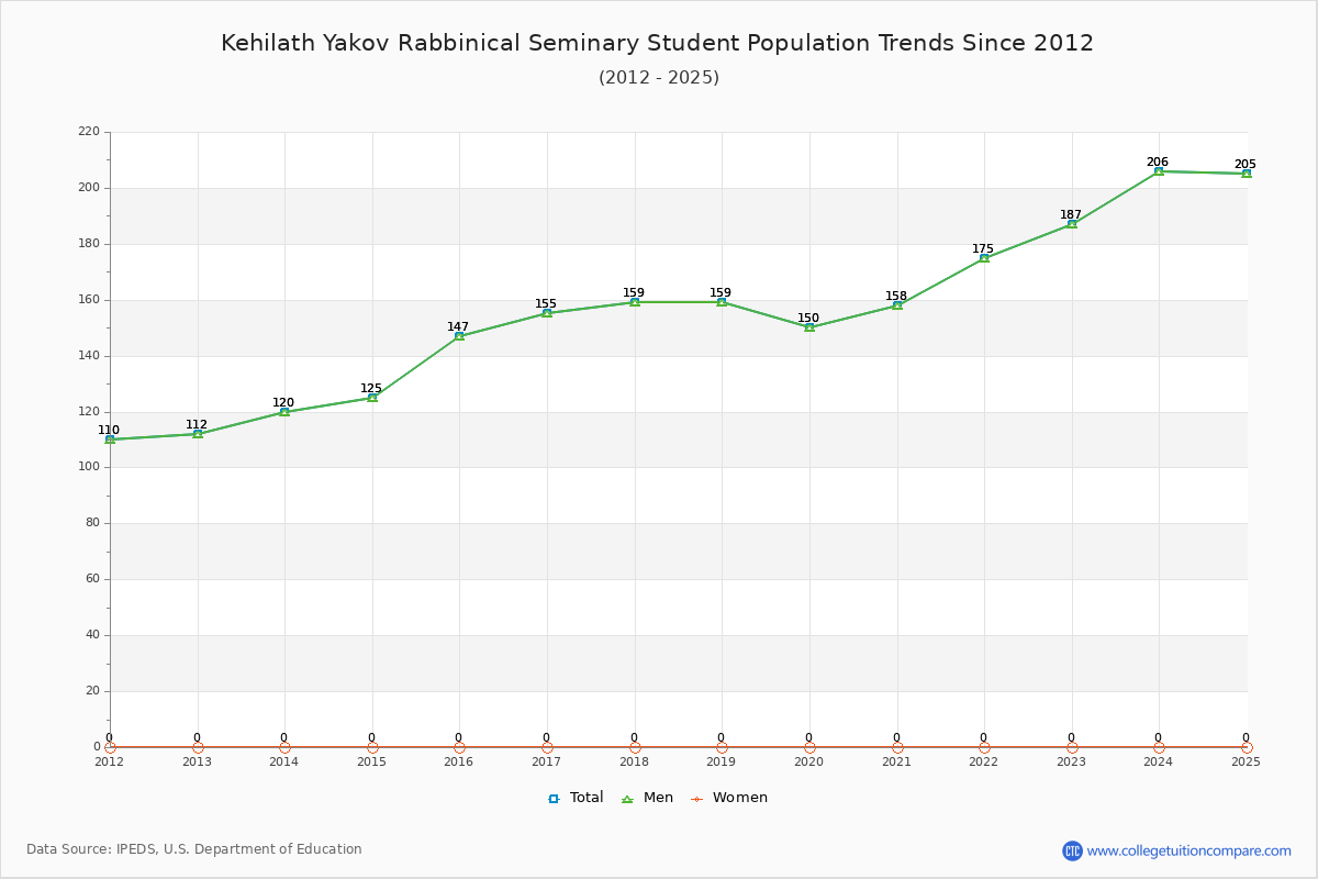 Kehilath Yakov Rabbinical Seminary Enrollment Trends Chart