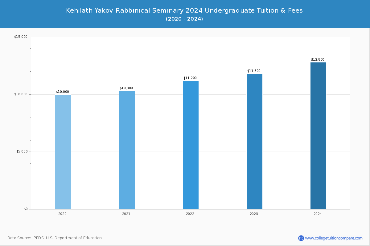 Kehilath Yakov Rabbinical Seminary - Undergraduate Tuition Chart