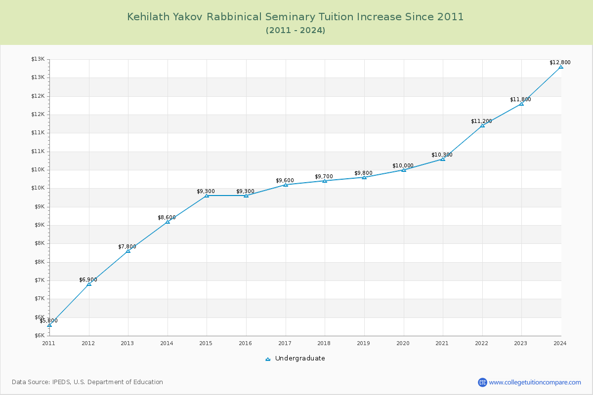 Kehilath Yakov Rabbinical Seminary Tuition & Fees Changes Chart