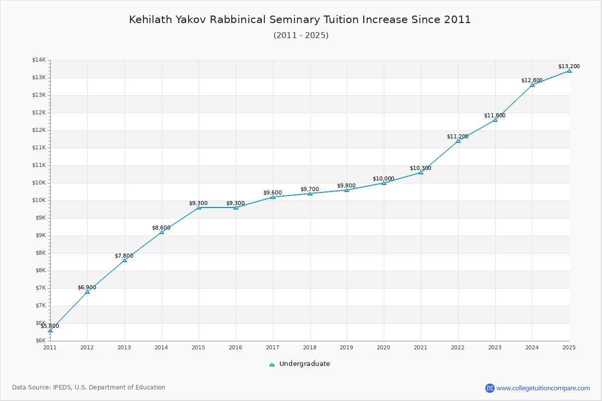 Kehilath Yakov Rabbinical Seminary Tuition & Fees Changes Chart