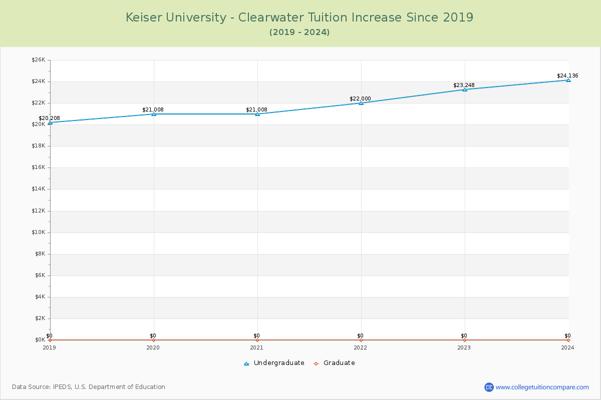 Keiser University - Clearwater Tuition & Fees Changes Chart