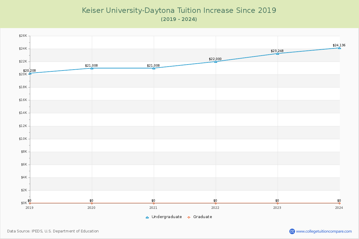 Keiser University-Daytona Tuition & Fees Changes Chart