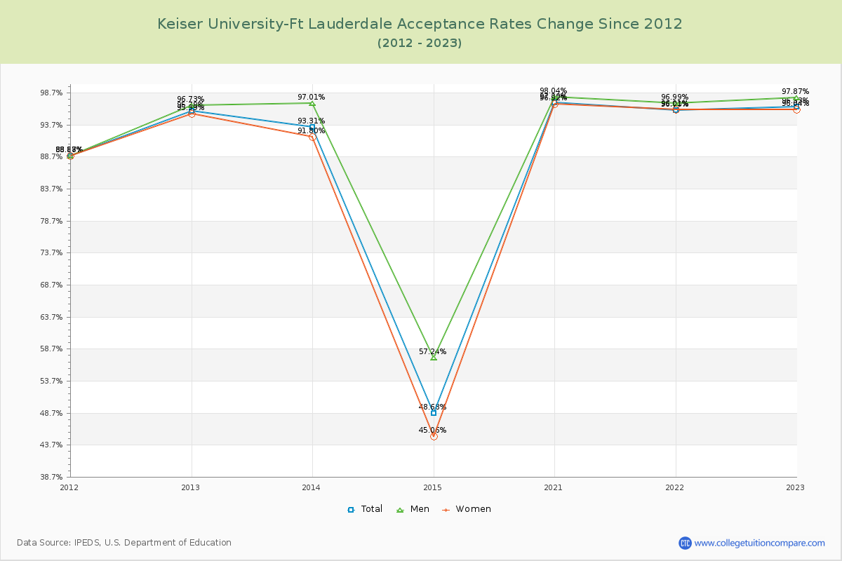 Keiser University-Ft Lauderdale Acceptance Rate Changes Chart