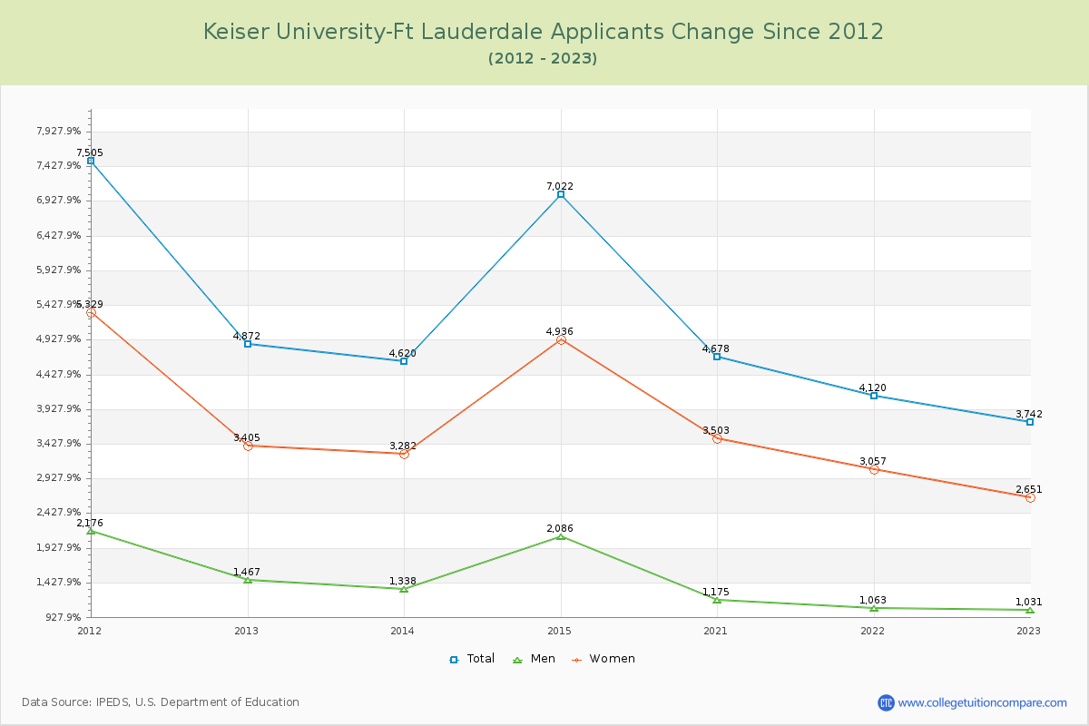 Keiser University-Ft Lauderdale Number of Applicants Changes Chart