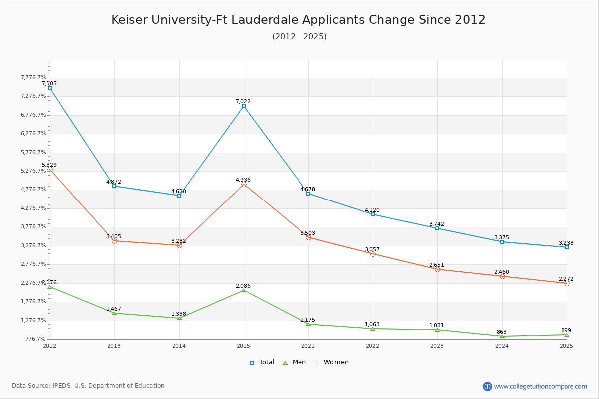Keiser University-Ft Lauderdale - 10 Year Applicants, Admissions, and Enrollment Trends Chart