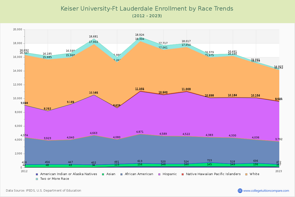 Keiser University-Ft Lauderdale Enrollment by Race Trends Chart