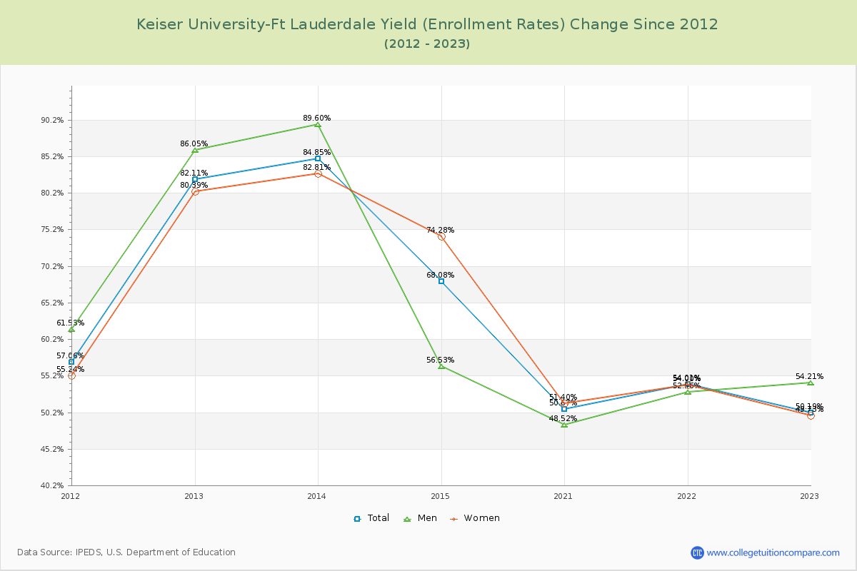 Keiser University-Ft Lauderdale Yield (Enrollment Rate) Changes Chart