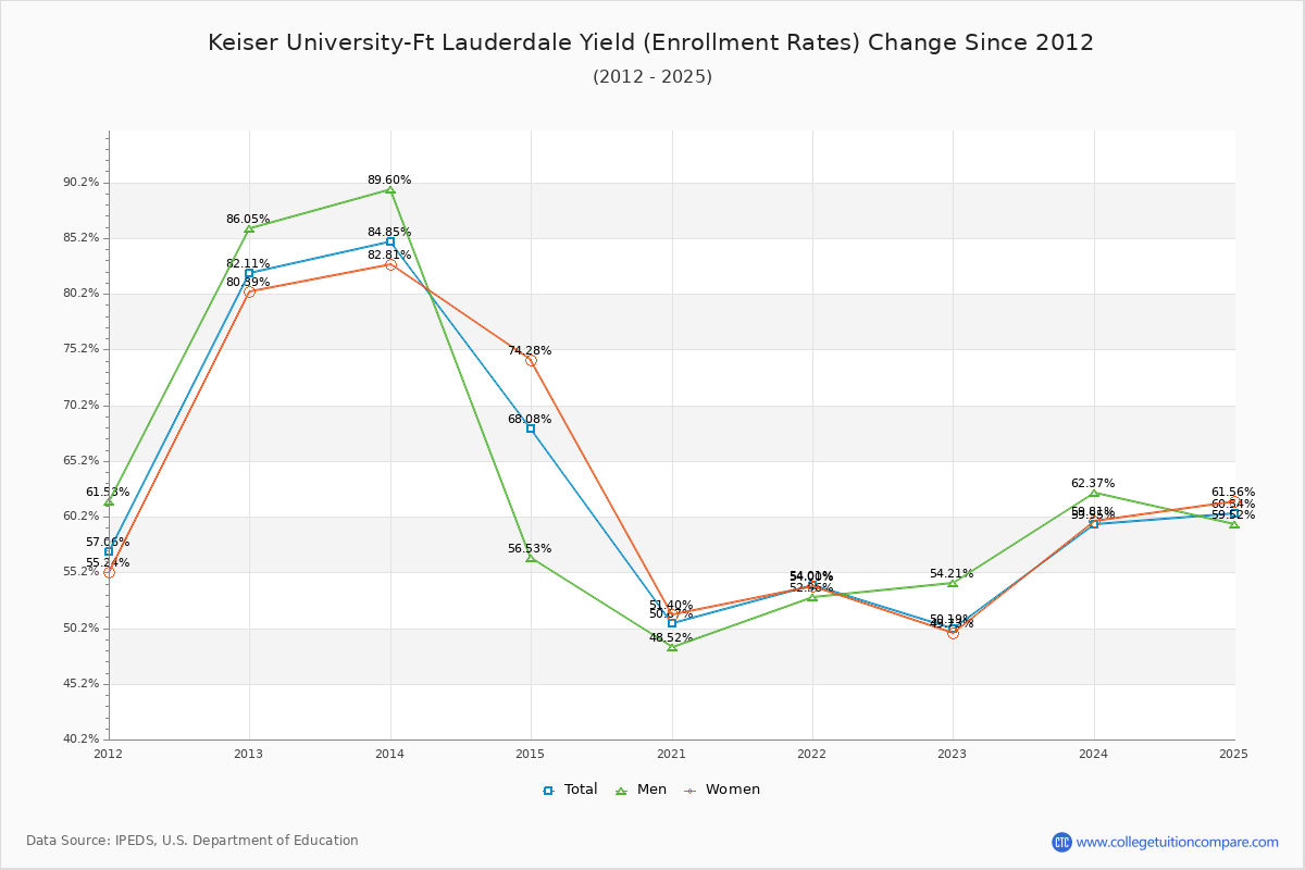 Keiser University-Ft Lauderdale enrollment rate trends chart showing historical yield changes from 2020 to 2025