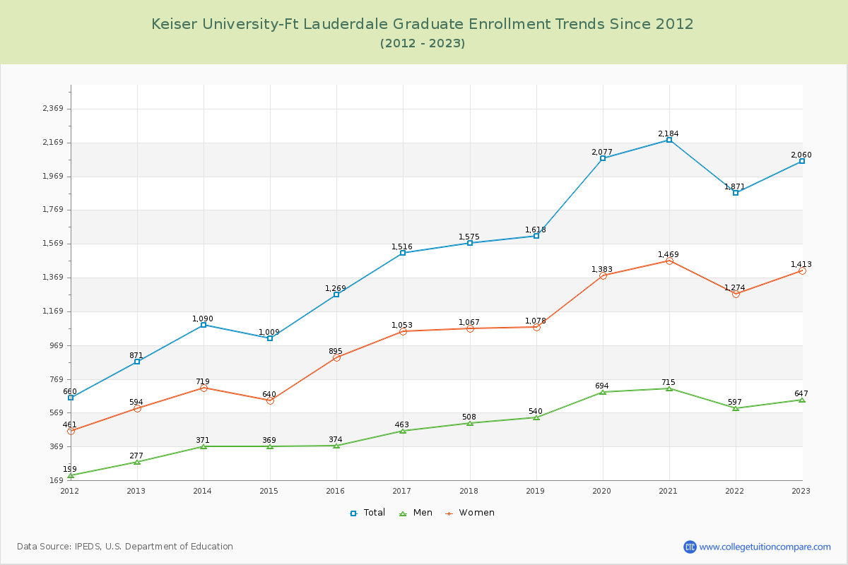 Keiser University-Ft Lauderdale Graduate Enrollment Trends Chart