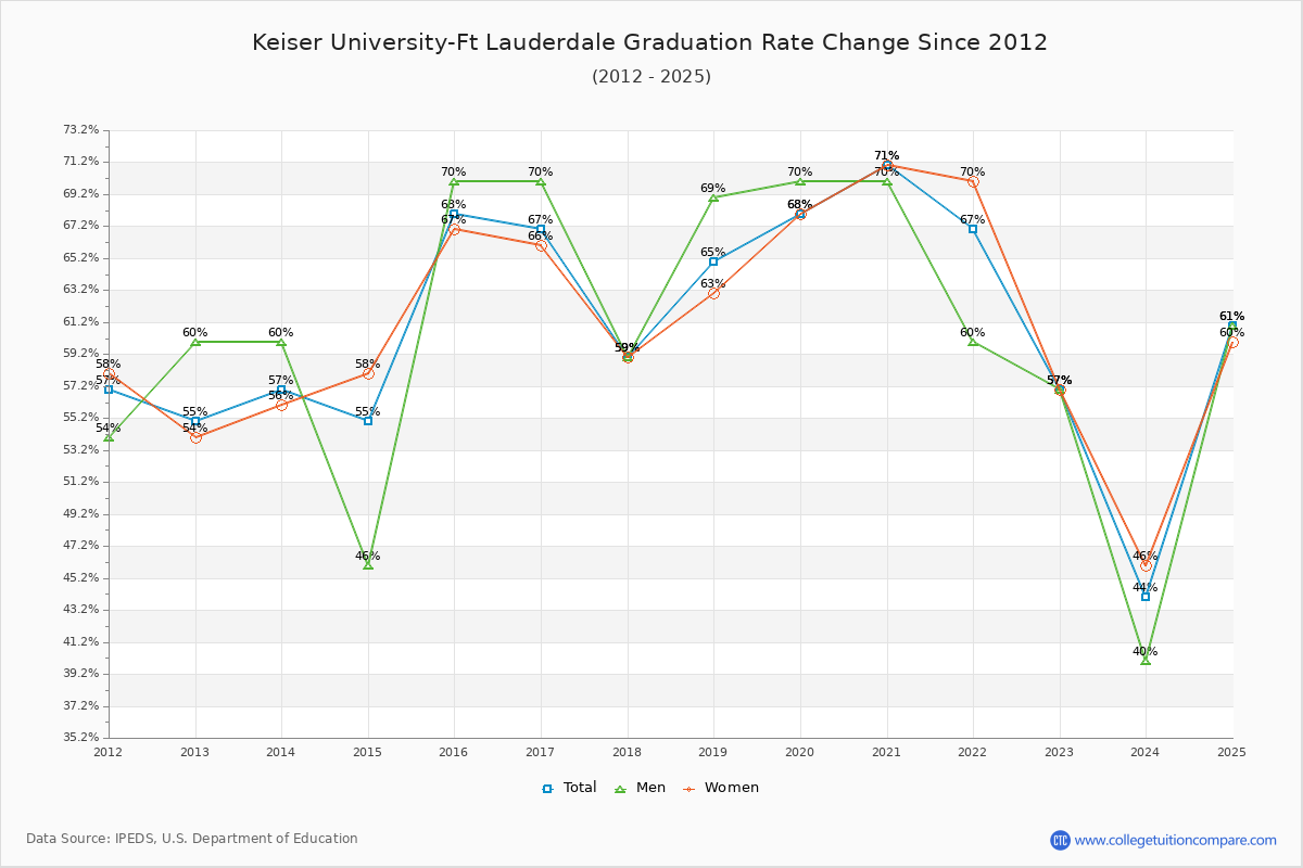 Keiser University-Ft Lauderdale Graduation Rate Changes Chart