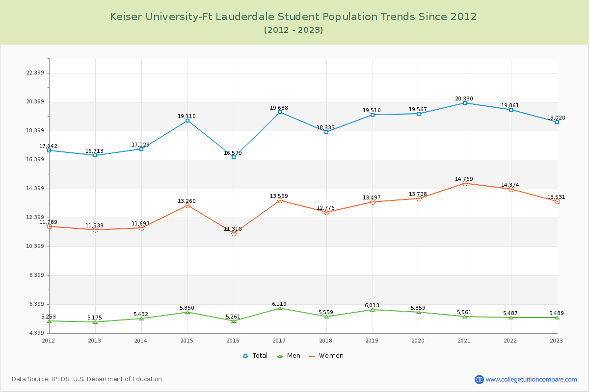 Keiser University-Ft Lauderdale Enrollment Trends Chart