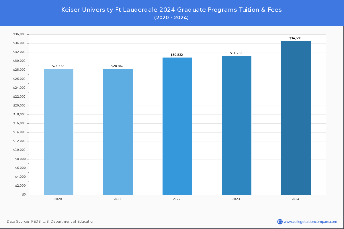 Keiser University-Ft Lauderdale - Graduate Tuition Chart
