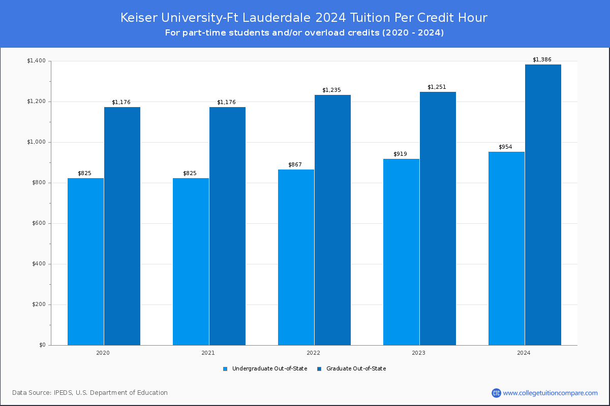Keiser University-Ft Lauderdale - Tuition per Credit Hour