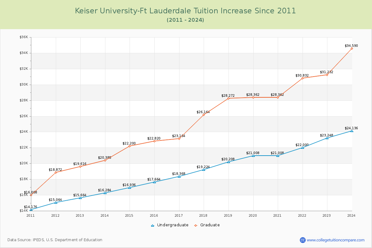 Keiser University-Ft Lauderdale Tuition & Fees Changes Chart