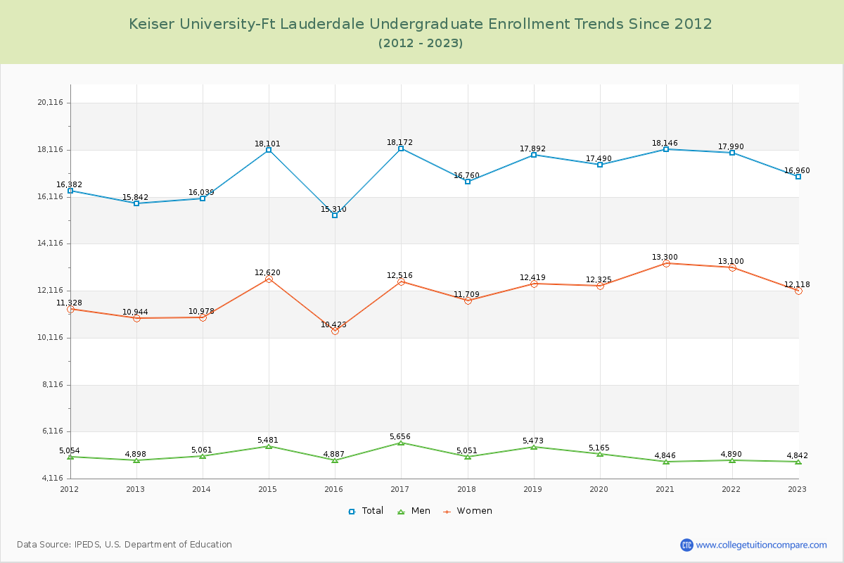 Keiser University-Ft Lauderdale Undergraduate Enrollment Trends Chart