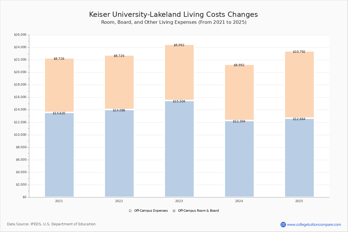 Keiser University-Lakeland - Tuition & Fees, Net Price