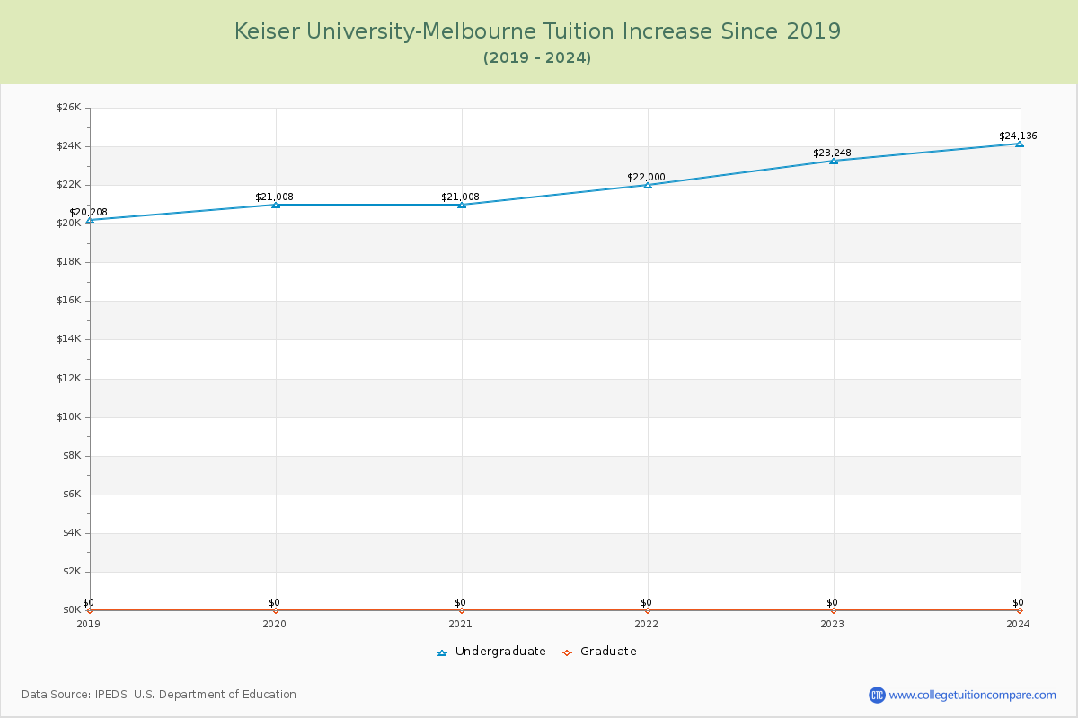 Keiser University-Melbourne Tuition & Fees Changes Chart