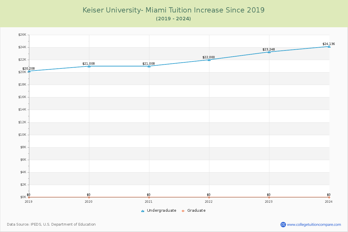 Keiser University- Miami Tuition & Fees Changes Chart