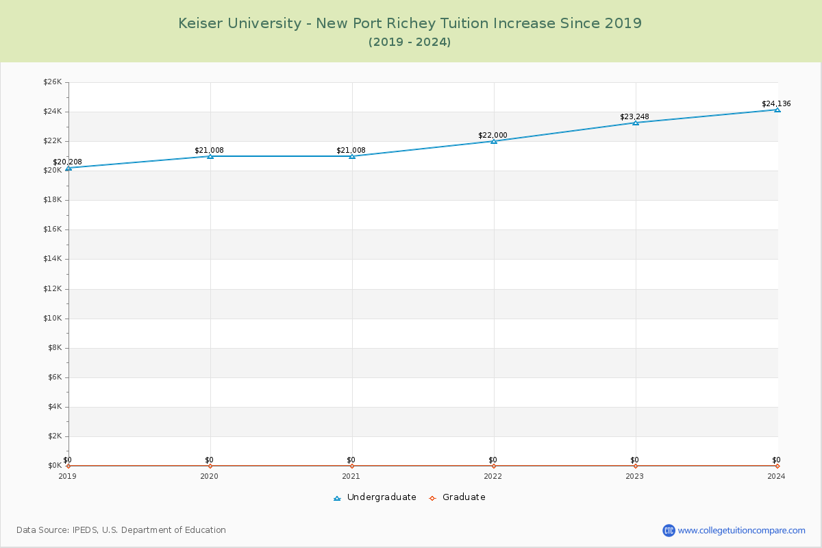 Keiser University - New Port Richey Tuition & Fees Changes Chart
