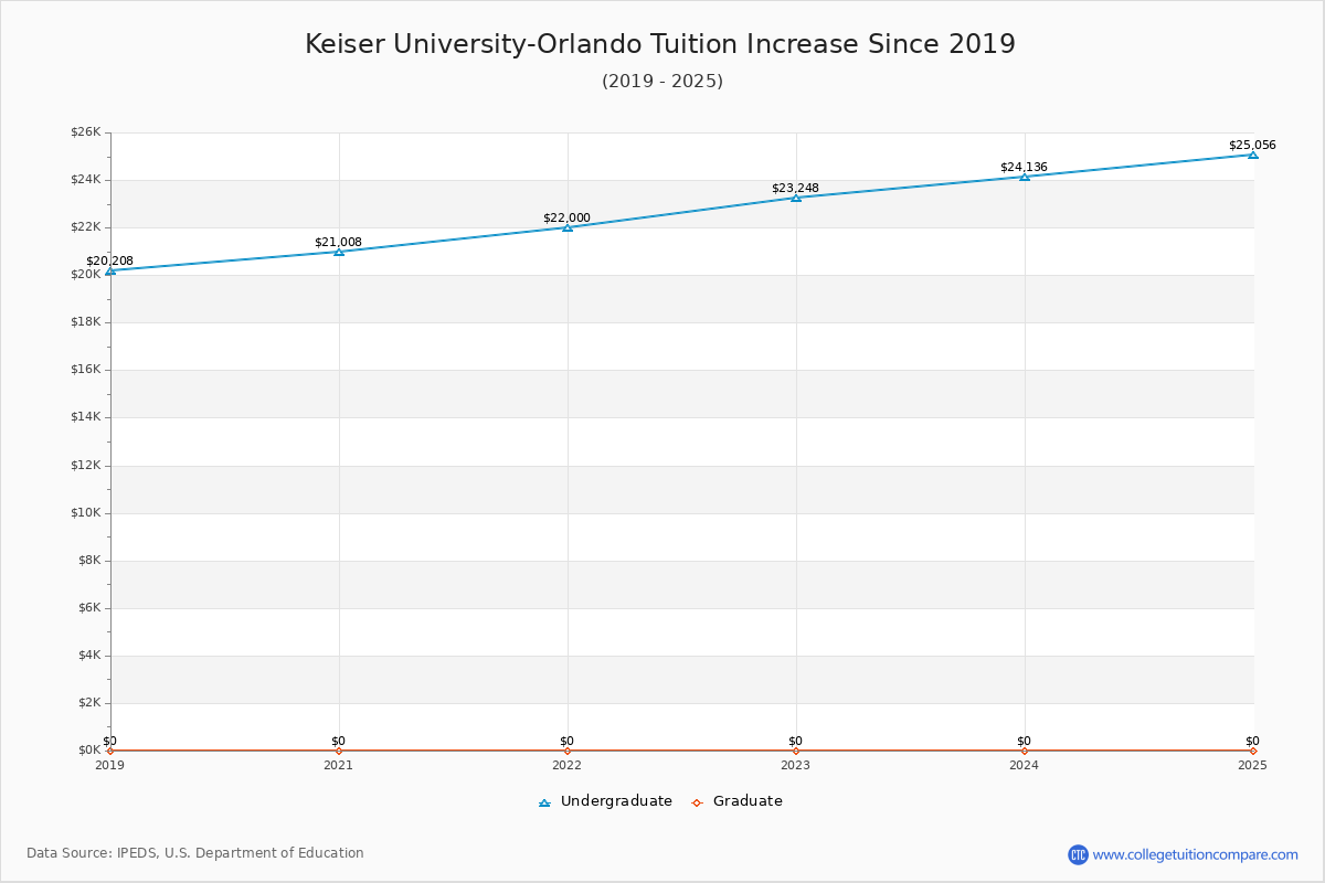 Keiser University-Orlando Tuition & Fees Changes Chart