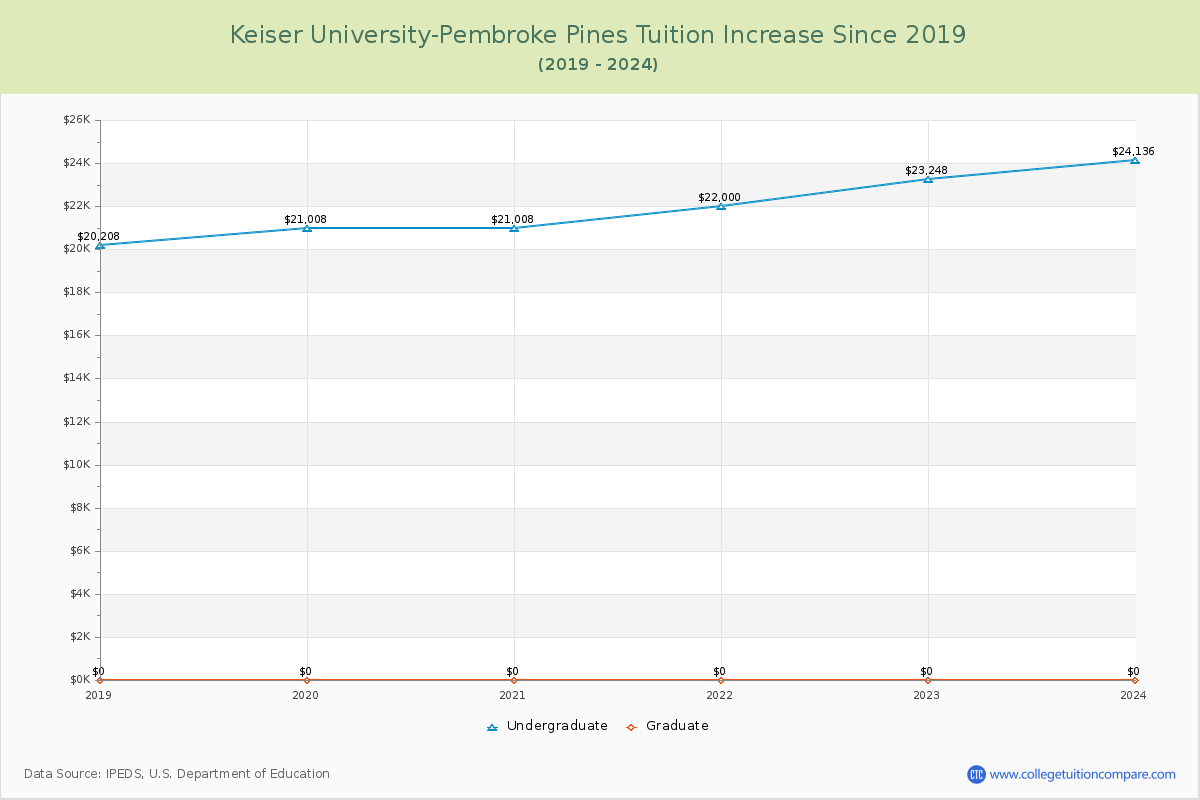 Keiser University-Pembroke Pines Tuition & Fees Changes Chart