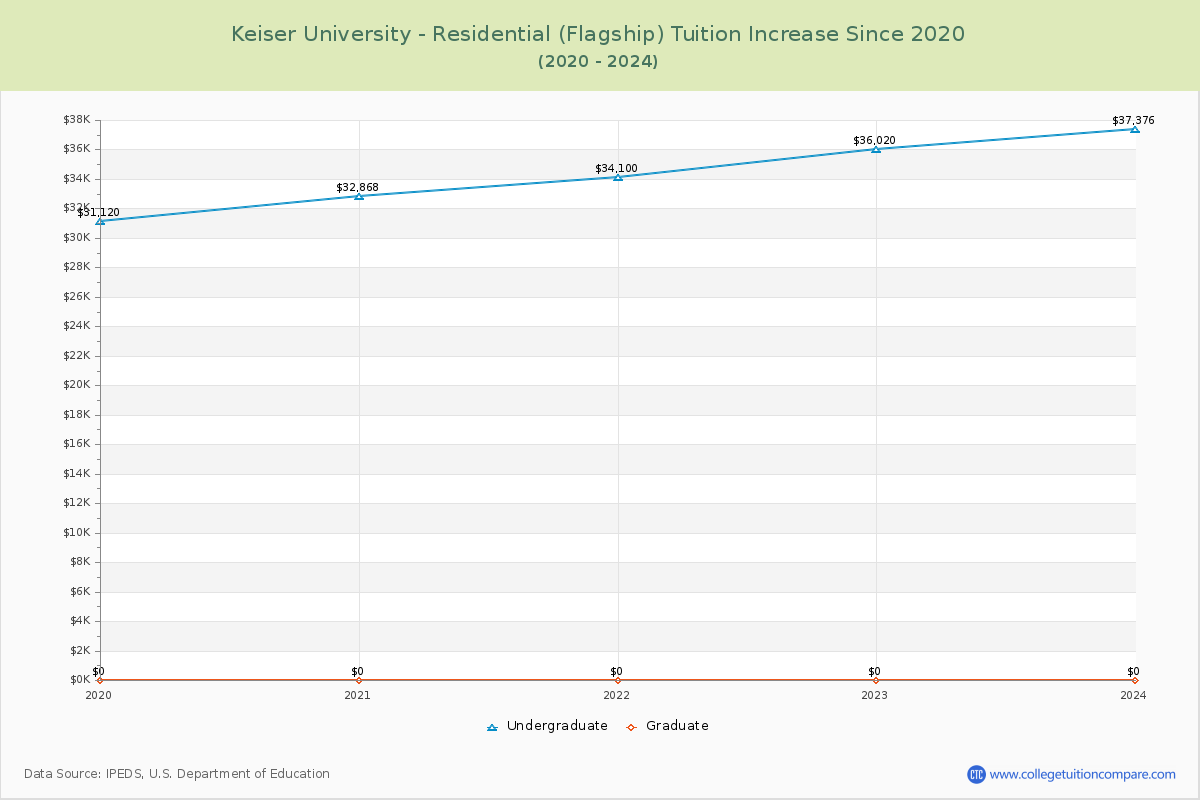 Keiser University - Residential (Flagship) Tuition & Fees Changes Chart