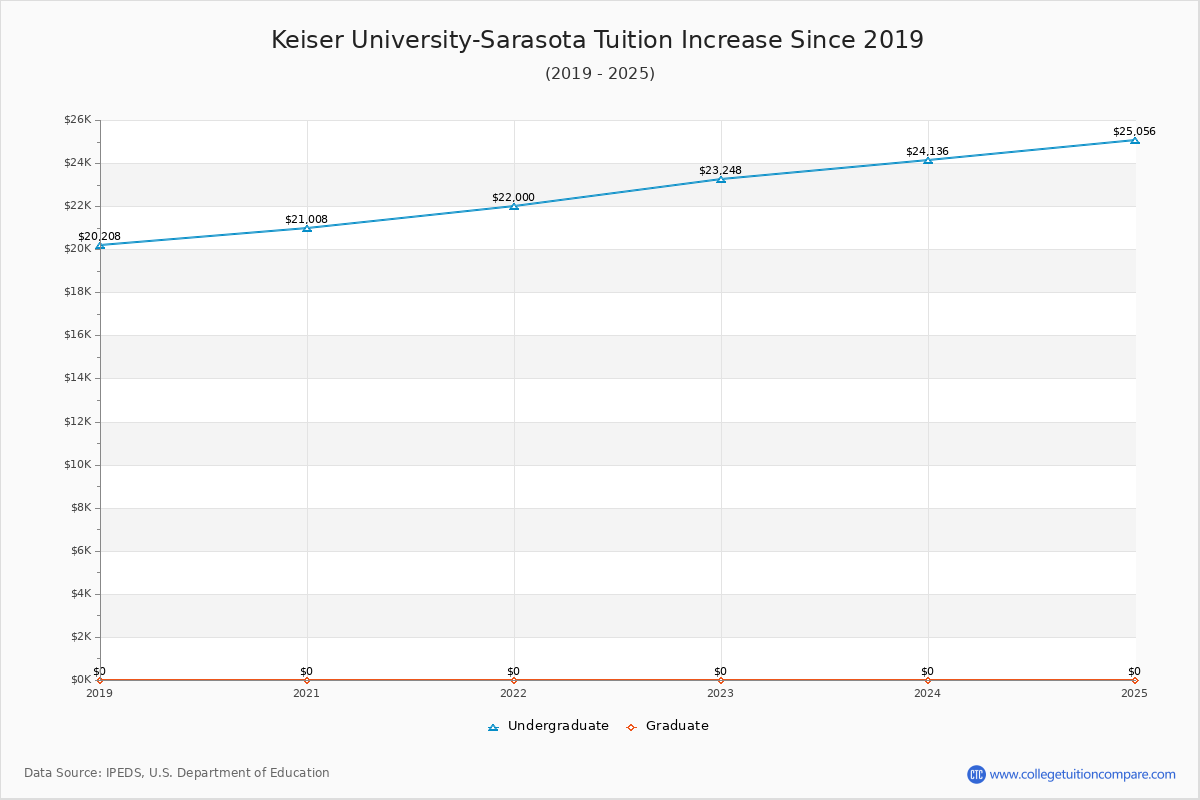 Keiser University-Sarasota Tuition & Fees Changes Chart