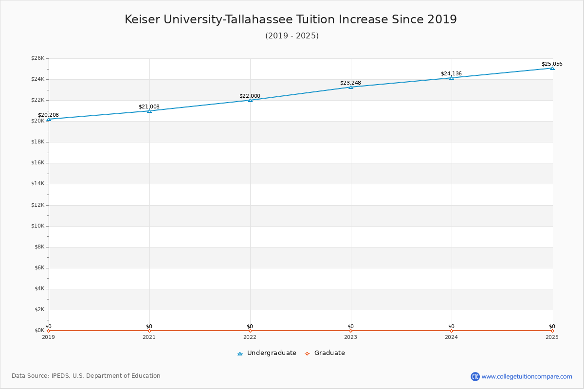 Keiser University-Tallahassee Tuition & Fees Changes Chart