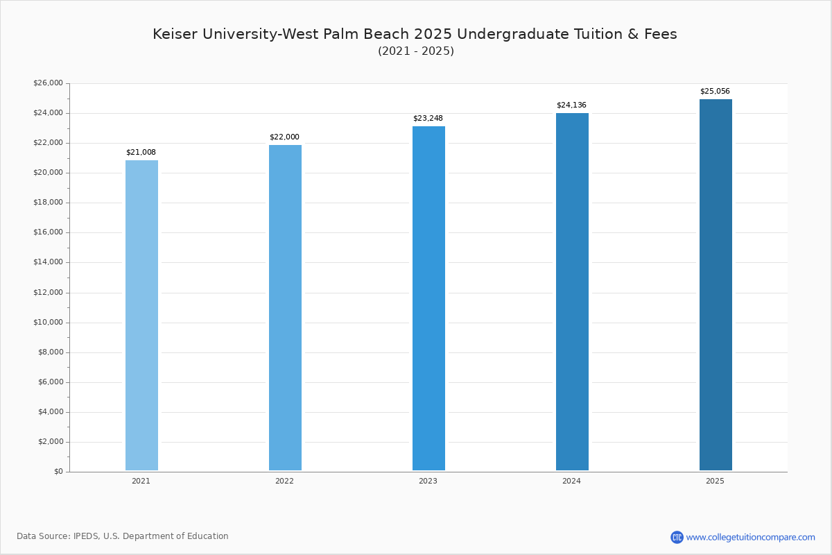 Keiser University West Palm Beach Tuition Fees Net Price