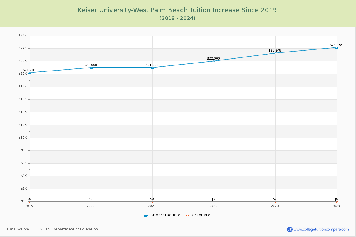 Keiser University-West Palm Beach Tuition & Fees Changes Chart