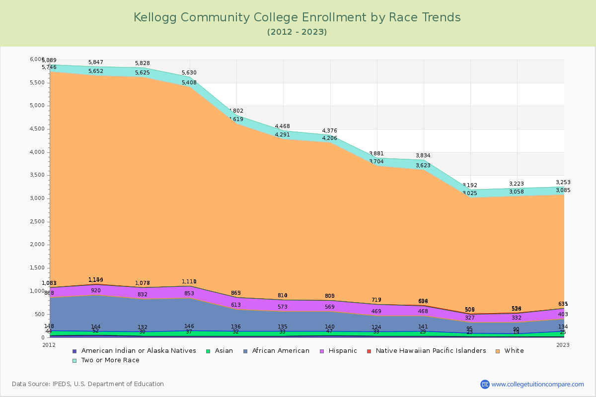 Kellogg Community College Enrollment by Race Trends Chart
