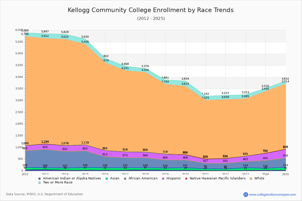 Kellogg Community College Enrollment by Race Trends Chart